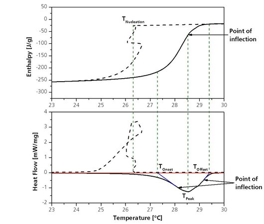 Heat flow and enthalpy diagramm. Onset temperature is marked as T onset. The dotted line represents crystallization, the continous line represents melting