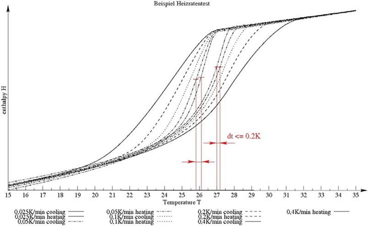 (1) Heating rate test, constraint 0.2 K between inflection points