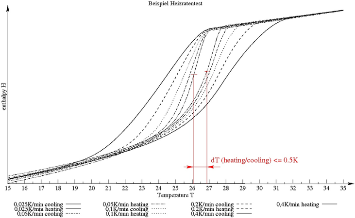 (2) Heating rate test, constraint 0.5 K between infection points of heating and cooling